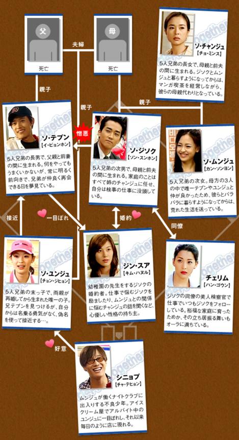 ハッピートゥギャザー　相関図